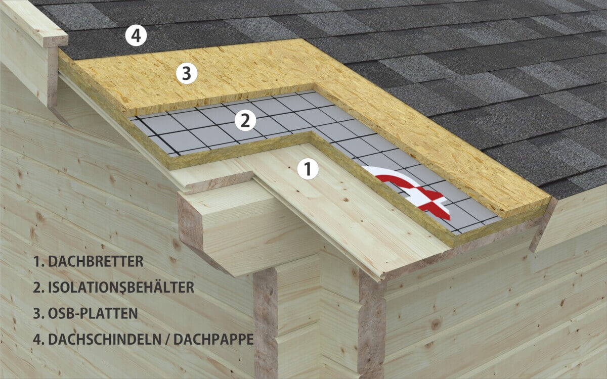 Sets für die Isolierung von Boden und Dach